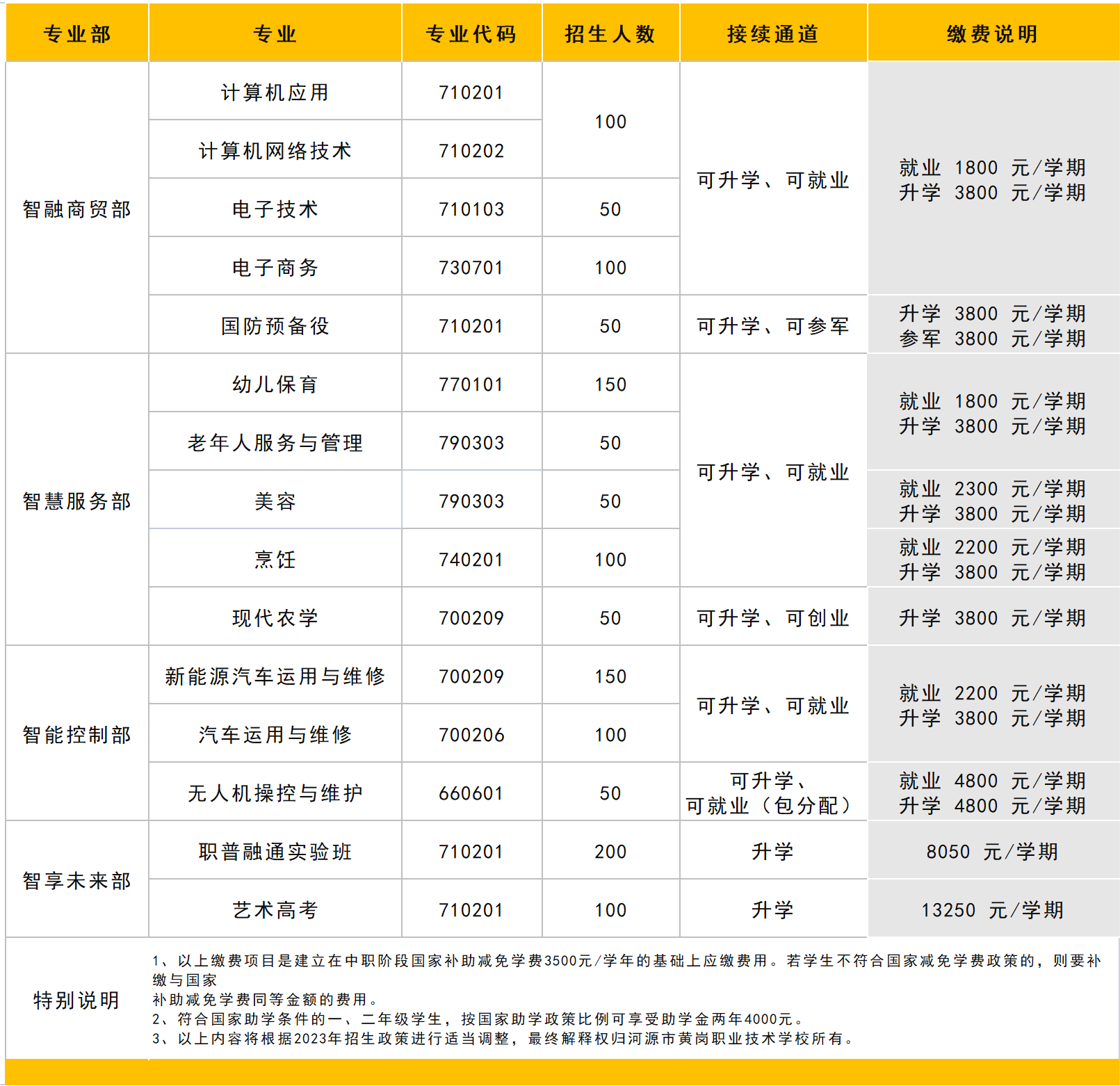 河源市黃崗職業(yè)技術(shù)學(xué)校2023年招生計(jì)劃.png