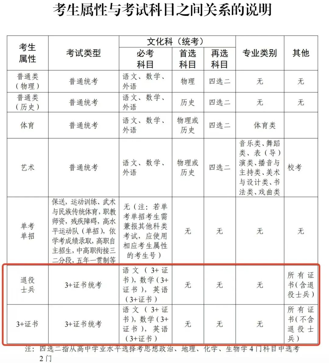 廣東3+證書(shū)考試今日開(kāi)始報(bào)名！這些事項(xiàng)需注意（附考試時(shí)間安排表）