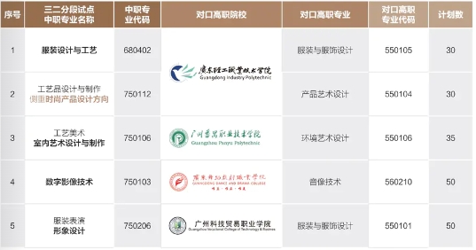 廣州市紡織服裝職業(yè)學(xué)校2023年三二分段招生計劃