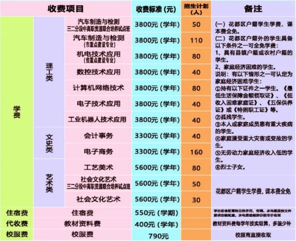 廣州市花都區(qū)理工職業(yè)技術(shù)學(xué)校2023年三二分段中高職貫通層次有哪些專業(yè)招生?專業(yè)情況如何?