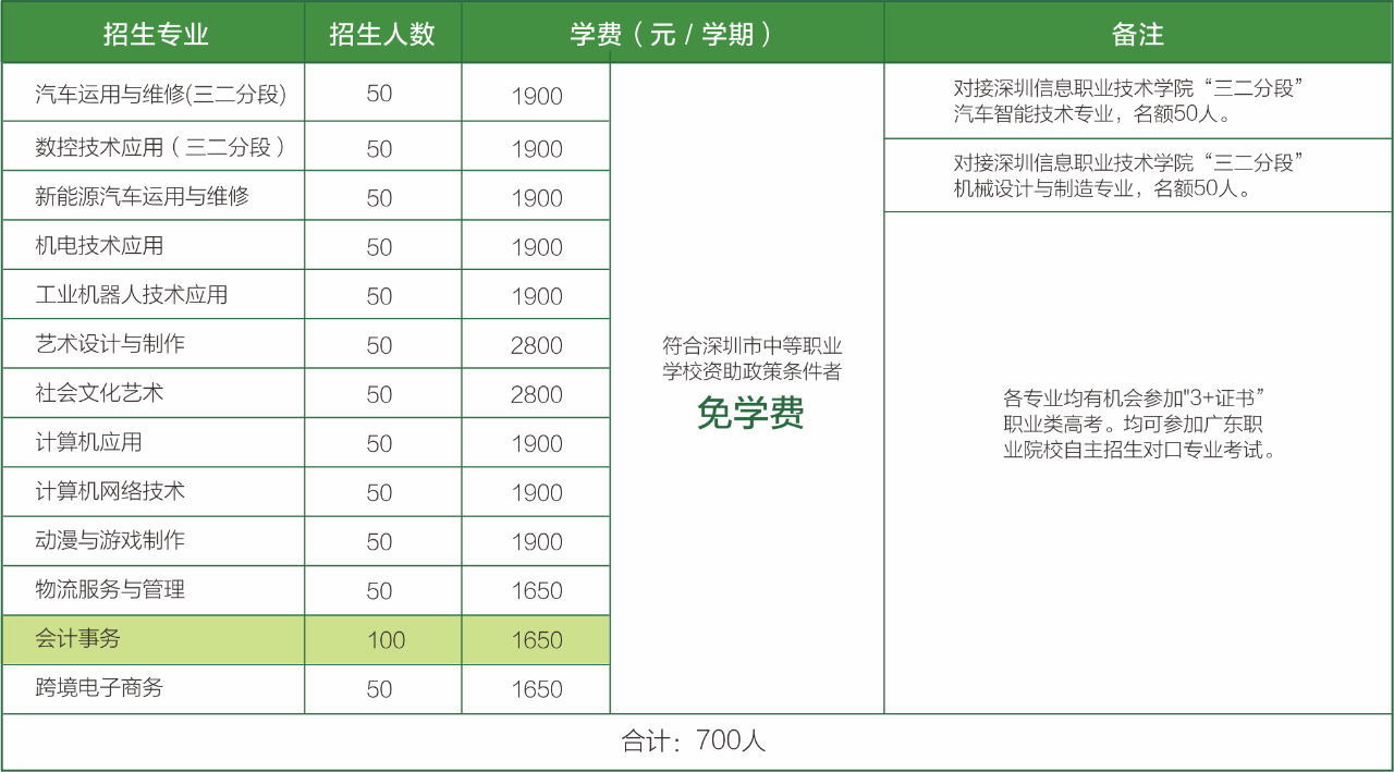 深圳市龍崗職業(yè)技術(shù)學(xué)校2023年招生計(jì)劃與“3+證書”考試對應(yīng)本科院校及專業(yè)