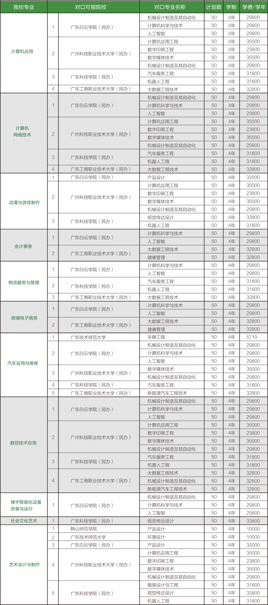 深圳市龍崗職業(yè)技術(shù)學(xué)校2023年招生計(jì)劃與“3+證書”考試對應(yīng)本科院校及專業(yè)