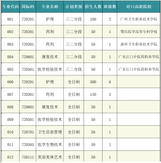 珠海市衛(wèi)生學校2023年招生計劃