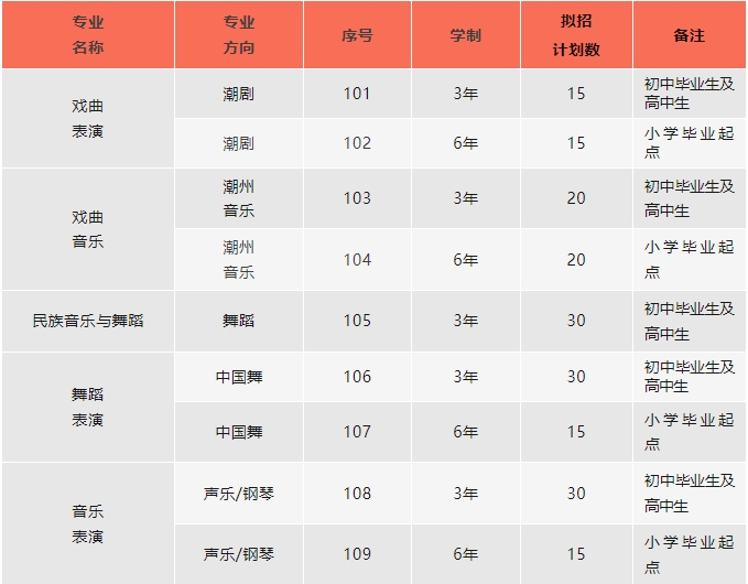 汕頭文化藝術(shù)學(xué)校2023年普通中專層次招生計(jì)劃