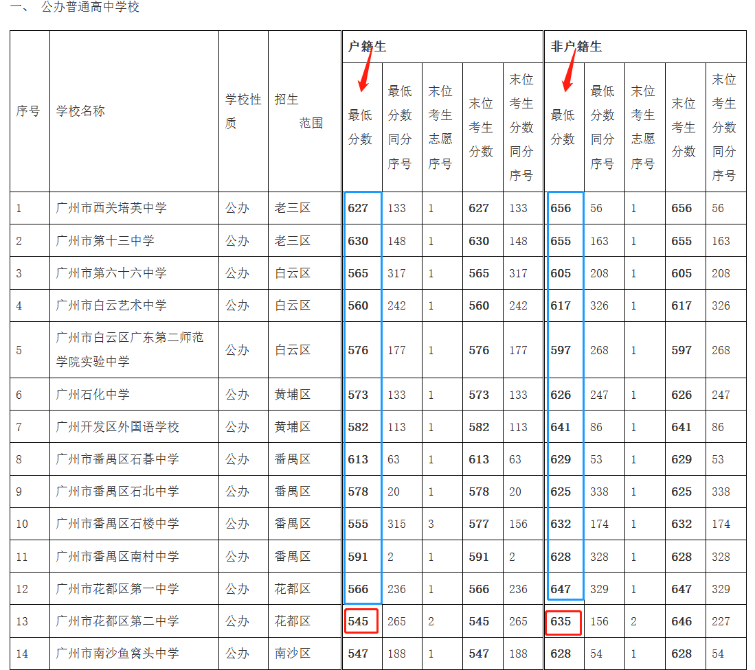 沒有廣州戶口，對子女中考初中升學(xué)有影響嗎？