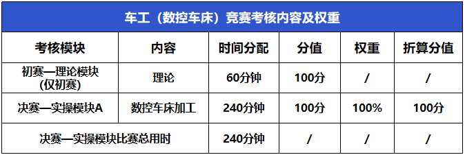 2023年中山市第三屆職業(yè)技能大賽車(chē)工（數(shù)控車(chē)床）、銑工（普通銑床）賽項(xiàng)報(bào)名進(jìn)行中！