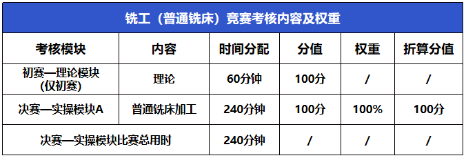 2023年中山市第三屆職業(yè)技能大賽車(chē)工（數(shù)控車(chē)床）、銑工（普通銑床）賽項(xiàng)報(bào)名進(jìn)行中！