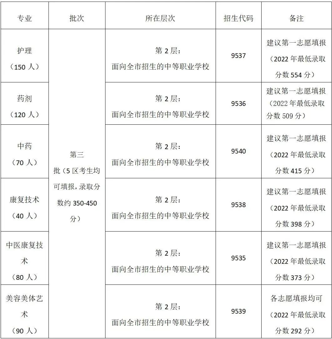 廣東中專衛(wèi)校招生：佛山市南海區(qū)衛(wèi)生職業(yè)技術(shù)學(xué)校2023年招生計劃