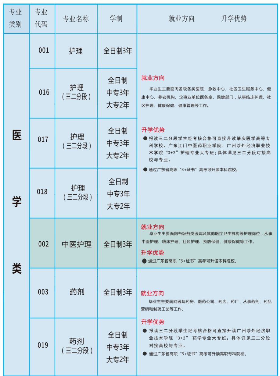 汕頭市衛(wèi)生學(xué)校2023年招生計劃