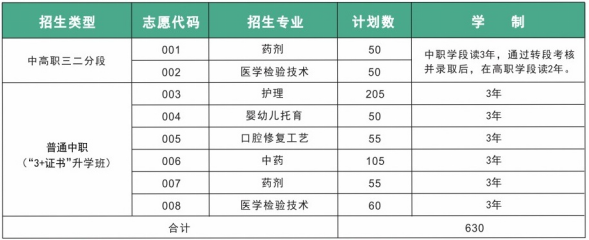 惠州衛(wèi)生職業(yè)技術(shù)學(xué)院中職部2023年招生計(jì)劃