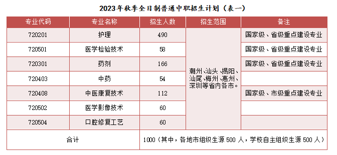 廣東中專(zhuān)學(xué)校：廣東省潮州衛(wèi)生學(xué)校2023年招生計(jì)劃