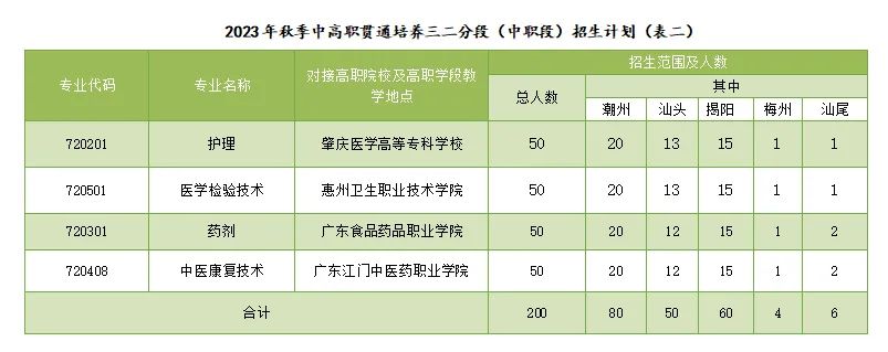 廣東中專(zhuān)學(xué)校：廣東省潮州衛(wèi)生學(xué)校2023年招生計(jì)劃