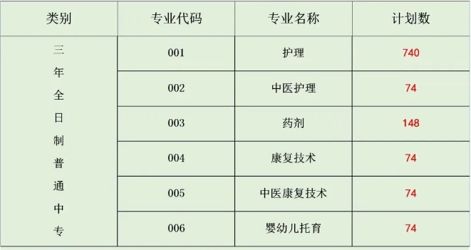 梅州市衛(wèi)生職業(yè)學(xué)校2023年招生計劃