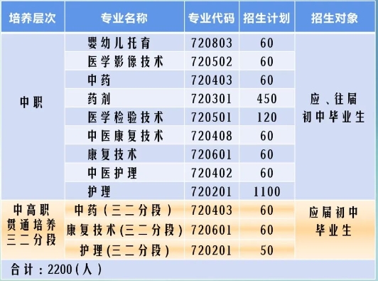 河源市衛(wèi)生學(xué)校2023年招生計劃