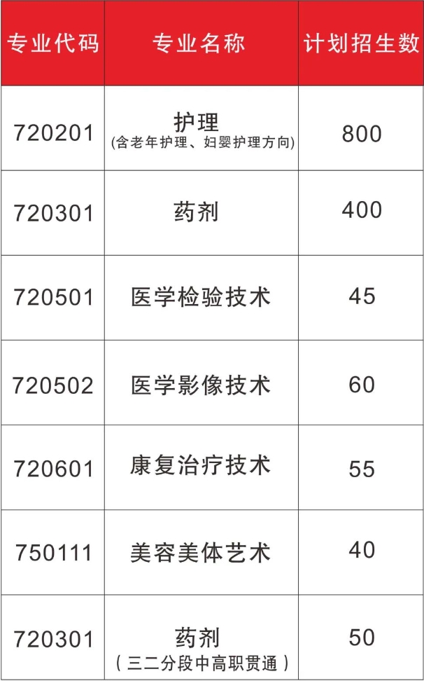 陽江市衛(wèi)生學(xué)校2023年招生計(jì)劃