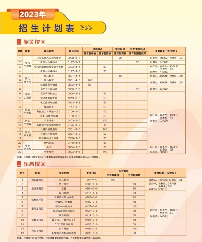 廣東省南方技師學(xué)院2023年招生計劃