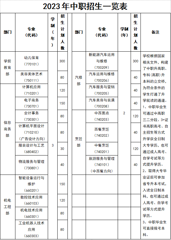 云浮市中等專業(yè)學(xué)校2023年招生計(jì)劃