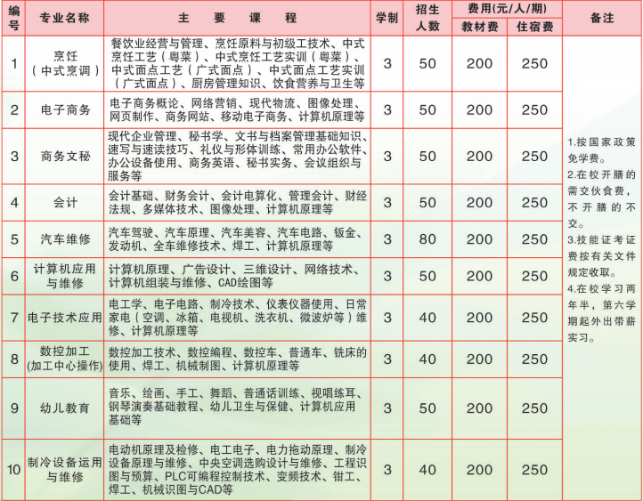 廣東技工學校：羅定市技工學校2023年招生計劃