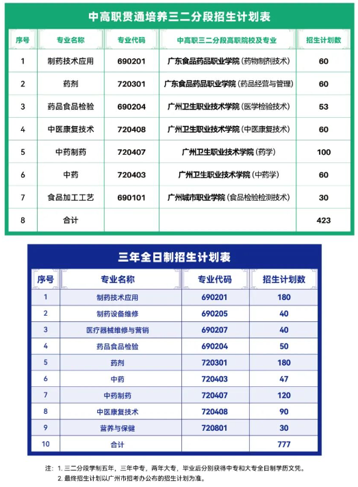 2024年廣州市醫(yī)藥職業(yè)學(xué)校招生計(jì)劃