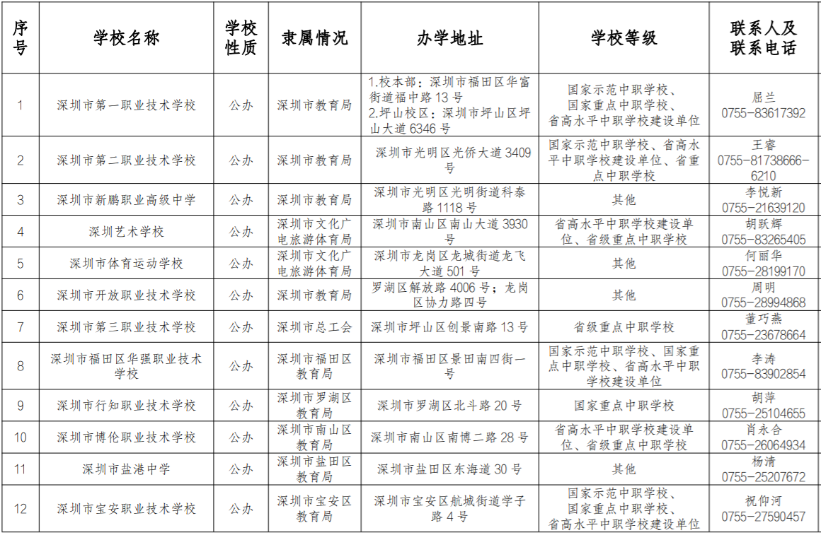 2023年深圳市有哪些中職學(xué)校招生？