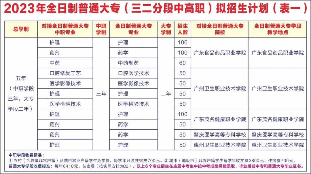 廣東中專學(xué)校：廣東省湛江衛(wèi)生學(xué)校2023年招生計劃