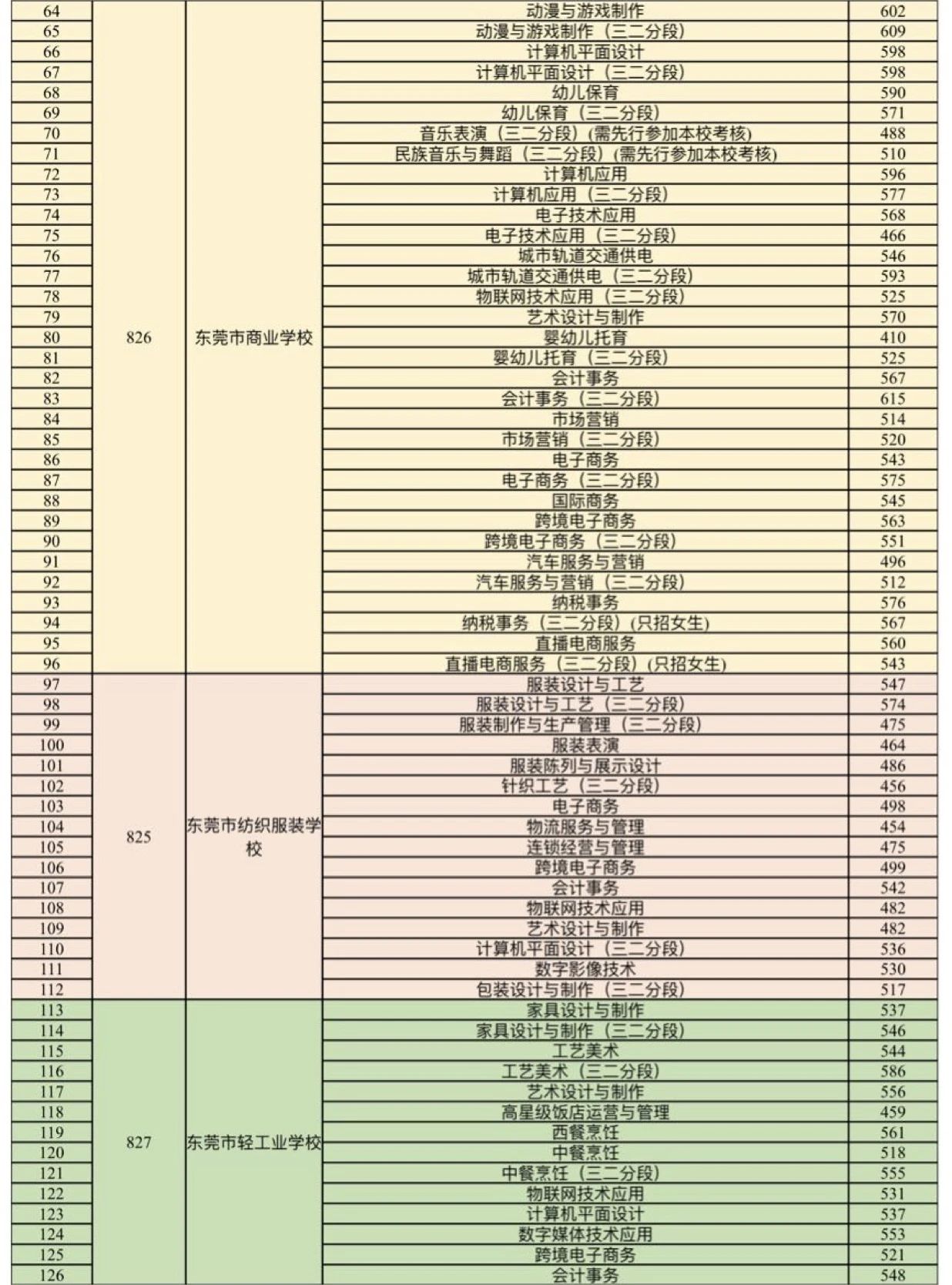 2023東莞中等職業(yè)學校錄取分數(shù)線公布！