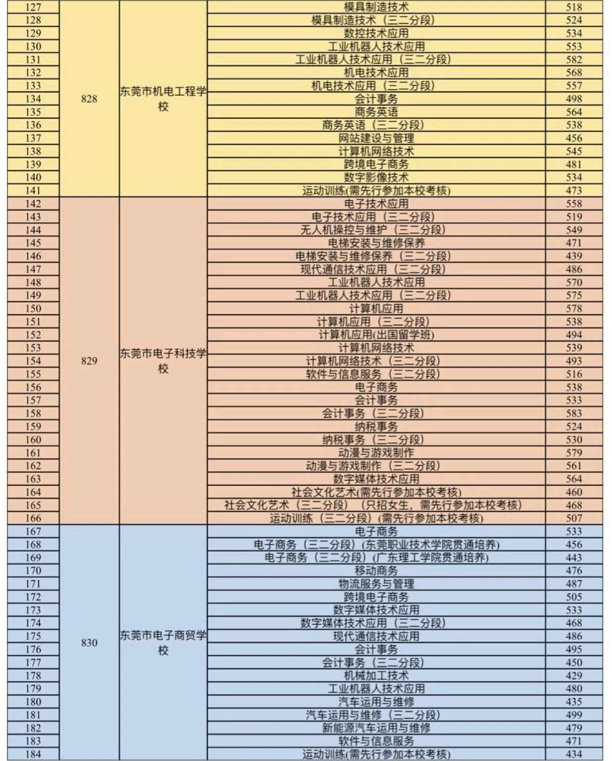 2023東莞中等職業(yè)學校錄取分數(shù)線公布！
