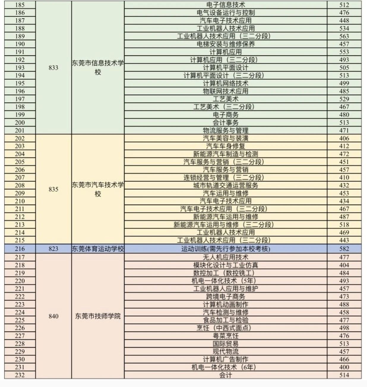 2023東莞中等職業(yè)學校錄取分數(shù)線公布！