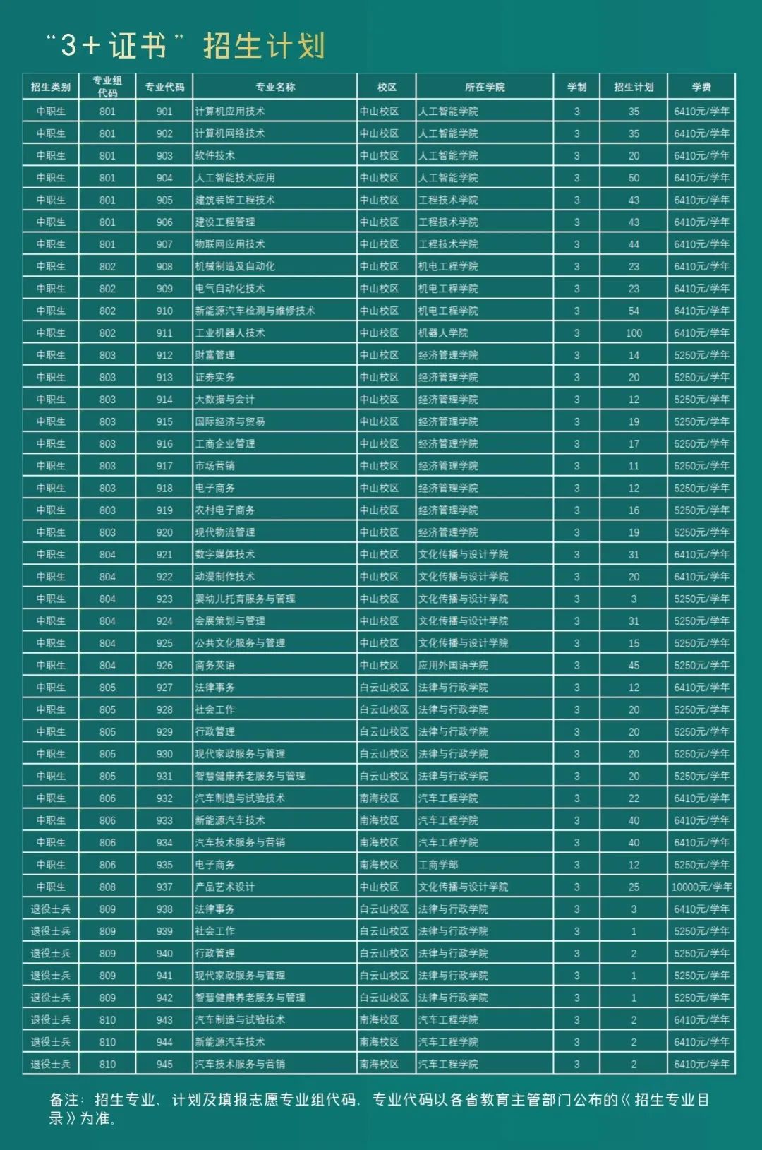 2024年廣東理工職業(yè)學院3+證書招生計劃