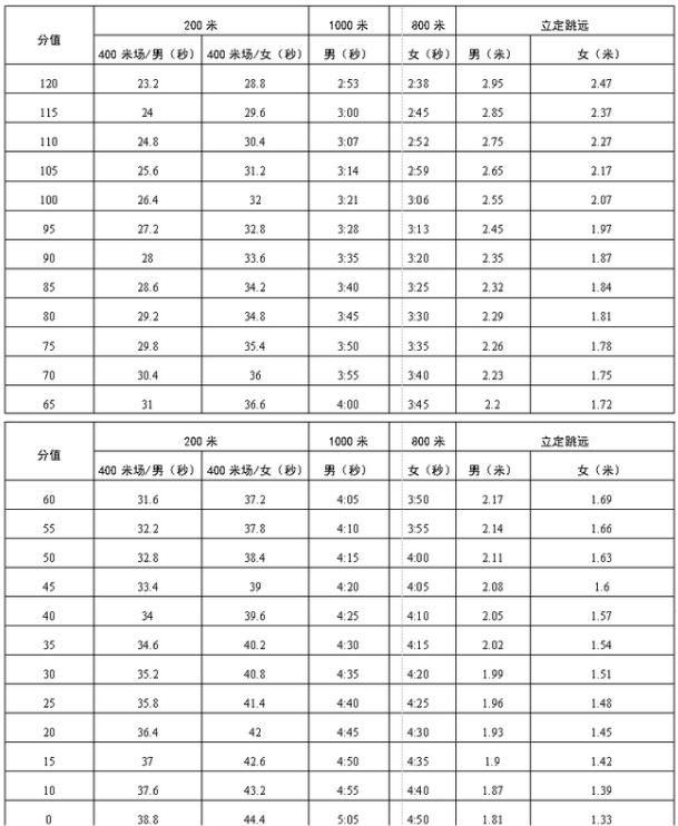江門中考體育評分標(biāo)準(zhǔn)