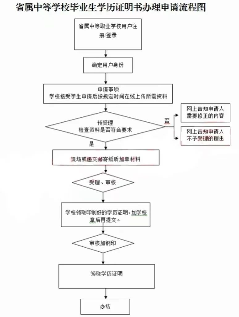 廣東中職畢業(yè)證丟失如何報名3+證書高考？