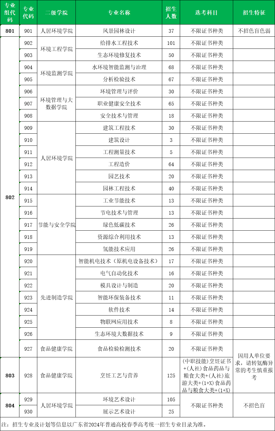 2024年廣東環(huán)境保護(hù)工程職業(yè)學(xué)院3+證書(shū)招生計(jì)劃