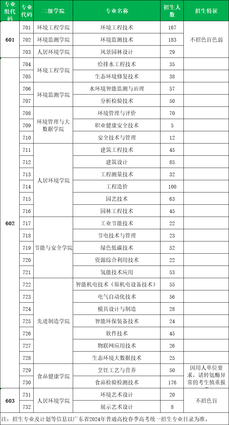 2024年廣東環(huán)境保護(hù)工程職業(yè)學(xué)院3+證書(shū)招生計(jì)劃