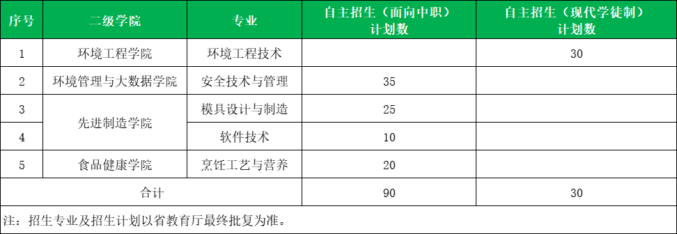 2024年廣東環(huán)境保護(hù)工程職業(yè)學(xué)院3+證書(shū)招生計(jì)劃