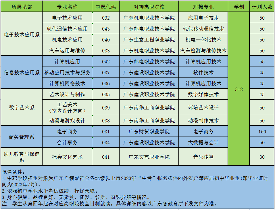 廣東省電子職業(yè)技術(shù)學(xué)校2023年招生計(jì)劃