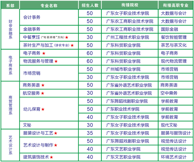 廣東省財經(jīng)職業(yè)技術(shù)學(xué)校2023年招生計劃