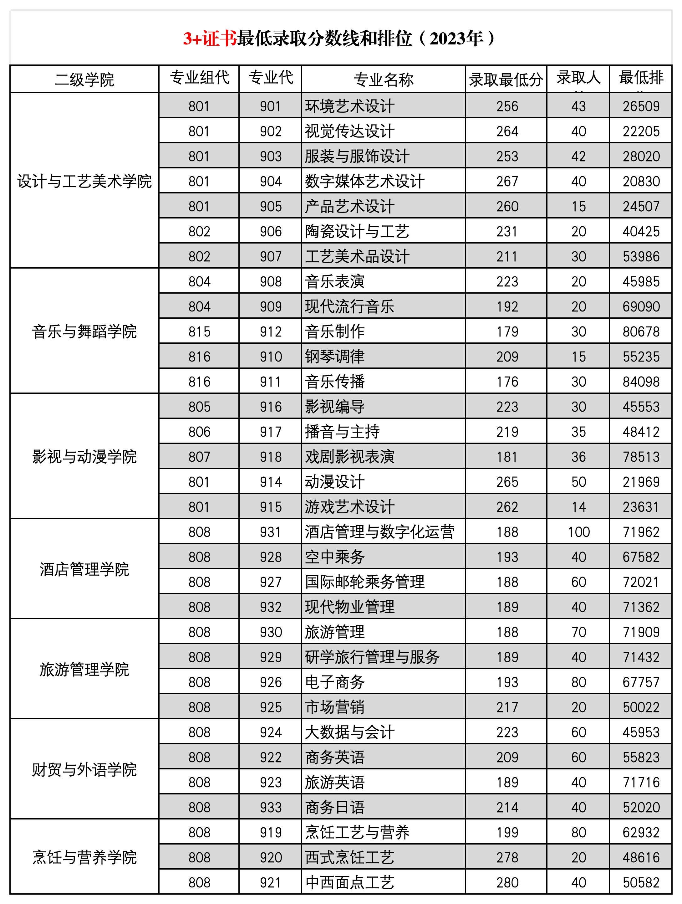 廣東文藝職業(yè)學(xué)院2024年3+證書招生計(jì)劃