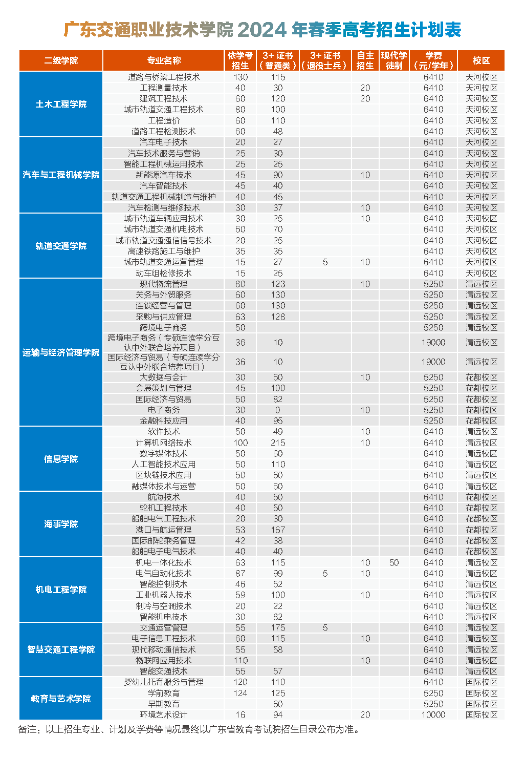 廣東交通職業(yè)技術(shù)學(xué)院2024年3+證書招生計(jì)劃