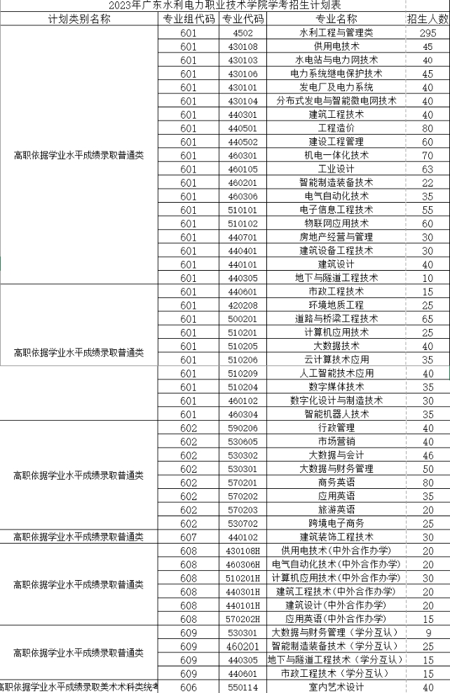 廣東水利電力職業(yè)技術(shù)學(xué)院2023年3+證書招生專業(yè)
