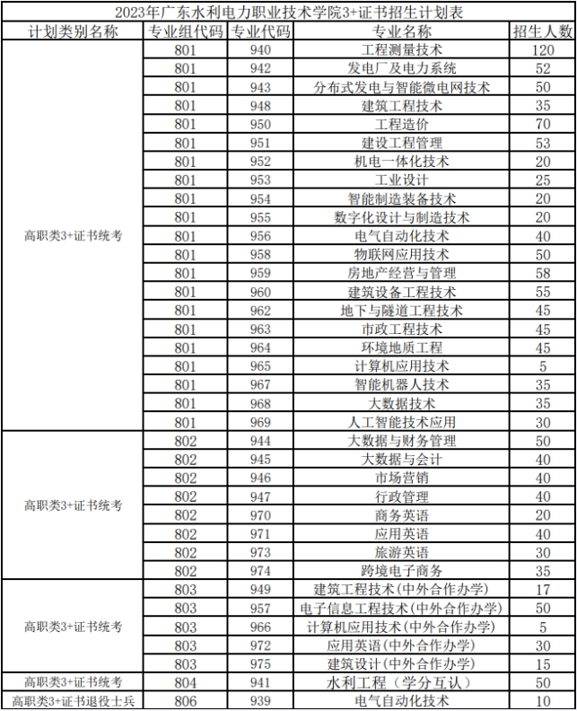 廣東水利電力職業(yè)技術(shù)學(xué)院2023年3+證書招生專業(yè)