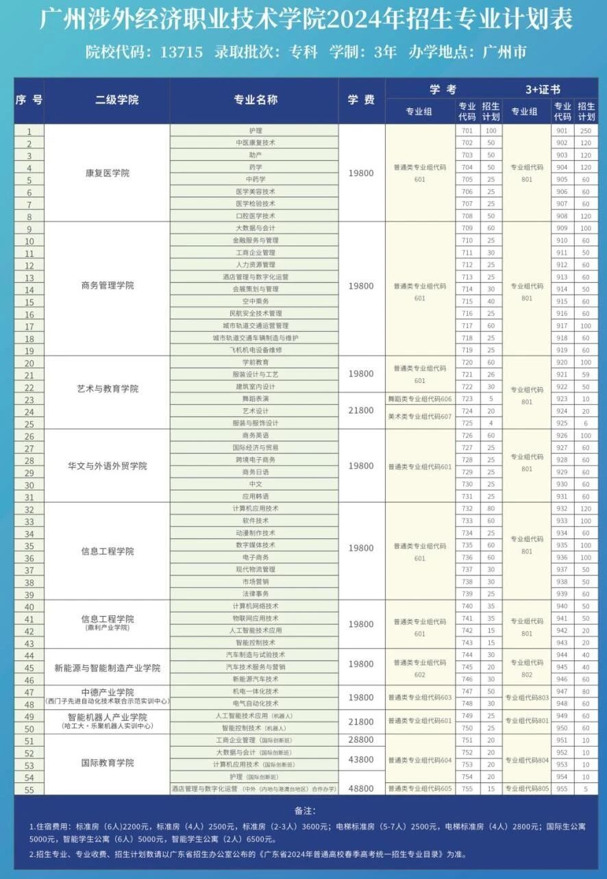 廣州涉外經(jīng)濟(jì)職業(yè)技術(shù)學(xué)院2024年3+證書招生計(jì)劃