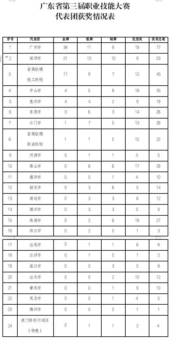 廣東省第三屆職業(yè)技能大賽獲獎(jiǎng)名單已出，廣東哪個(gè)市區(qū)獲得金牌最多？