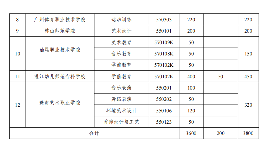 廣東五年一貫制中職有哪些院校招生？