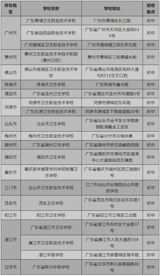 廣東中職生報考衛(wèi)校有哪些選擇？