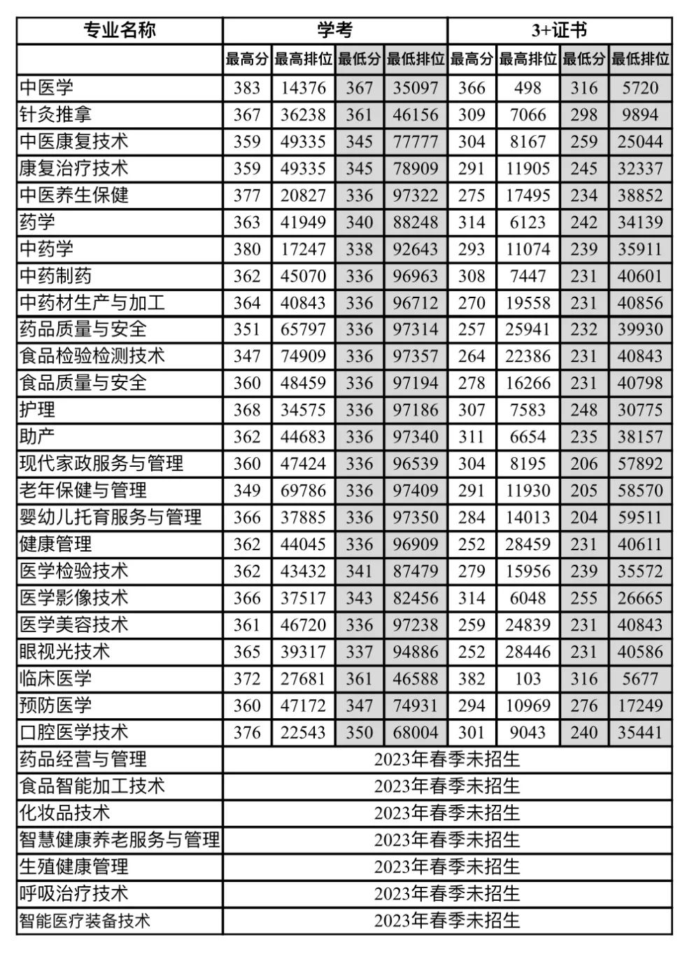 2024年廣東江門中醫(yī)藥職業(yè)學(xué)院錄取分?jǐn)?shù)線