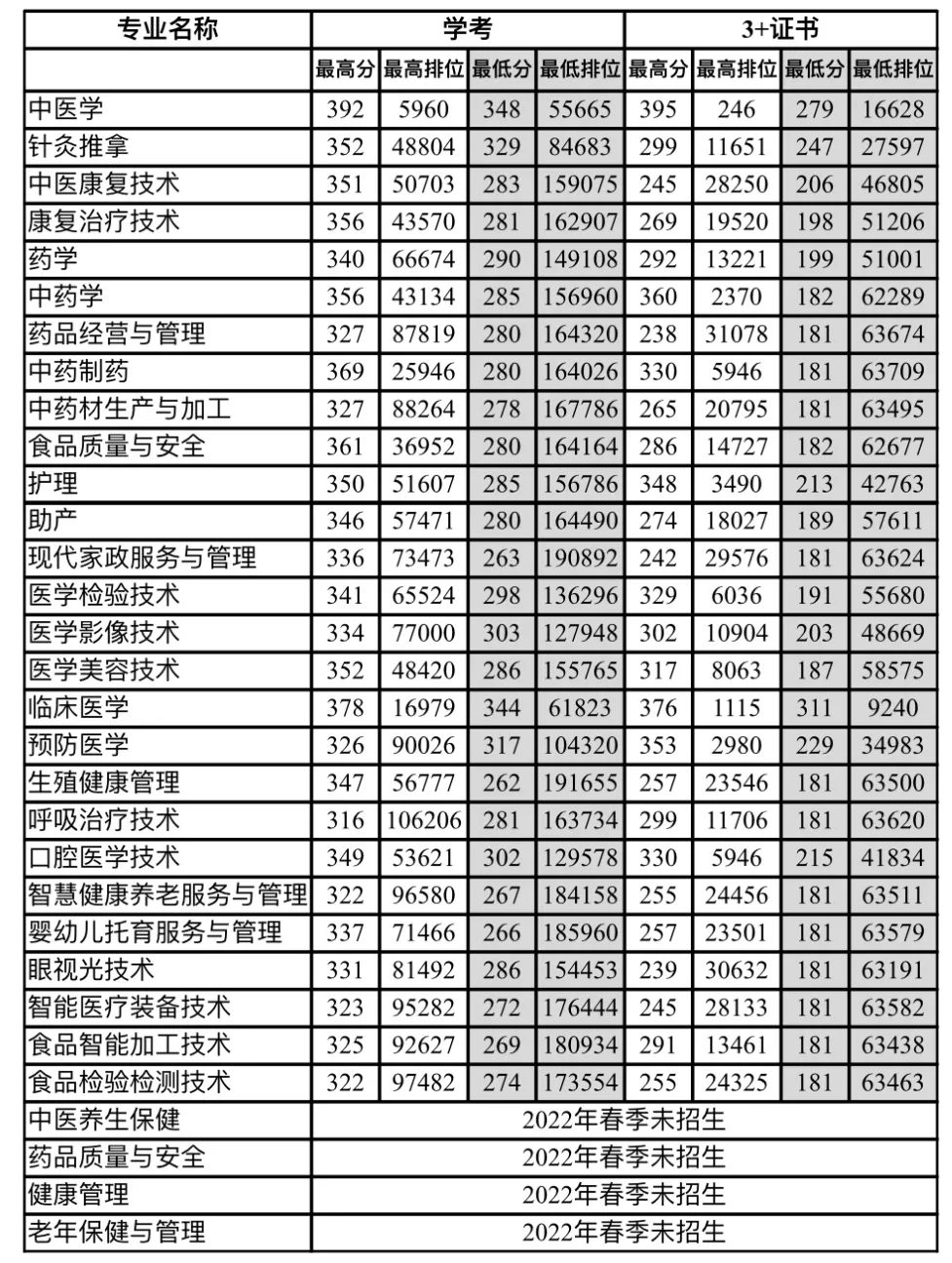 2024年廣東江門中醫(yī)藥職業(yè)學(xué)院錄取分?jǐn)?shù)線