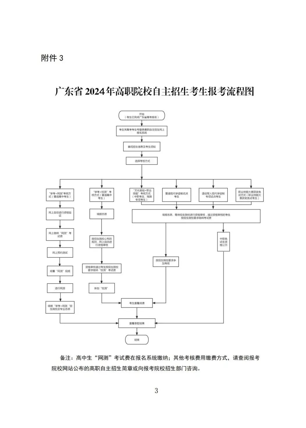 廣東中職生如何填報(bào)專科自主招生？