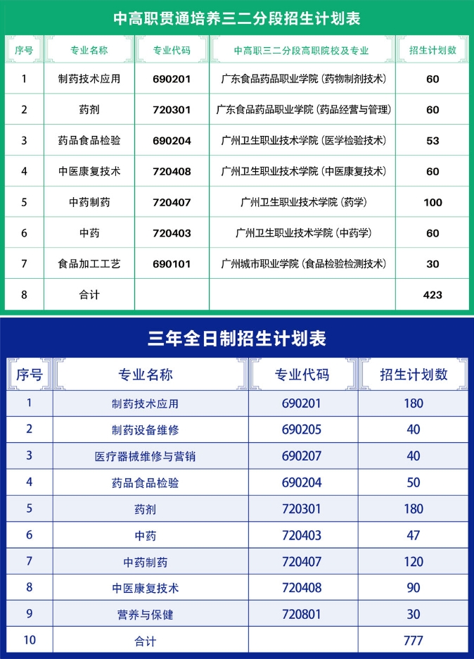 廣州市醫(yī)藥職業(yè)學(xué)校2023年招生計(jì)劃