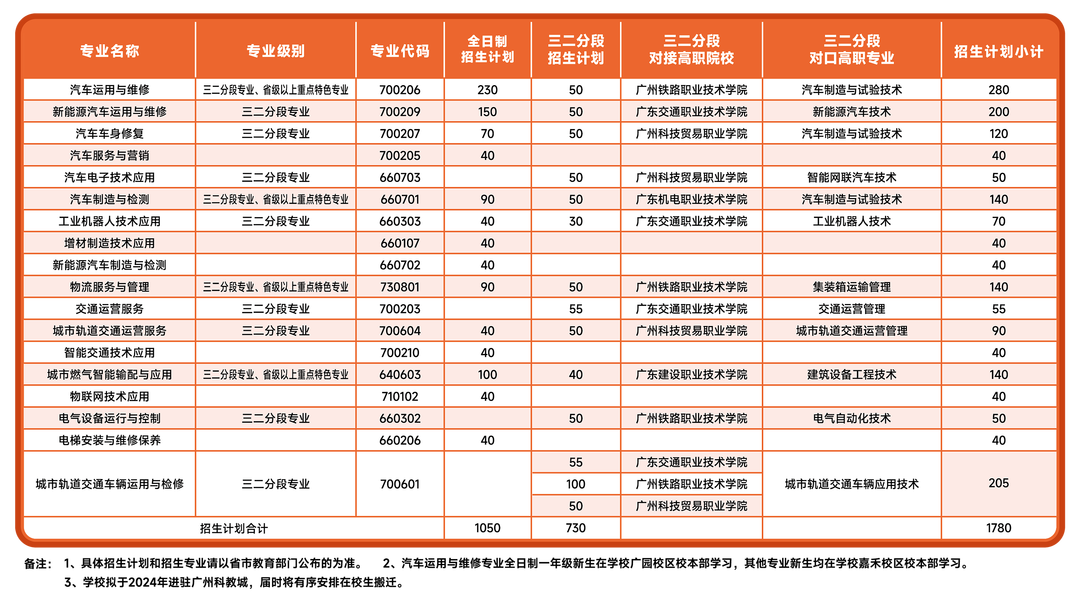 廣州市交通運(yùn)輸職業(yè)學(xué)校2023年招生計(jì)劃