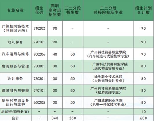 廣州市南沙區(qū)嶺東職業(yè)技術(shù)學(xué)校2023年招生計劃